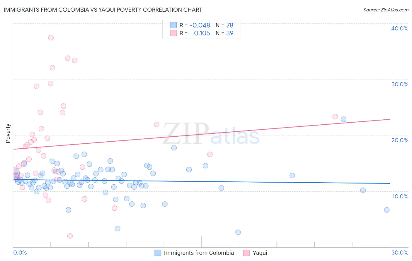 Immigrants from Colombia vs Yaqui Poverty