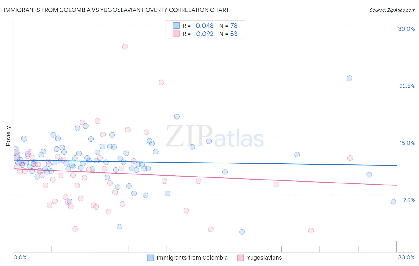 Immigrants from Colombia vs Yugoslavian Poverty