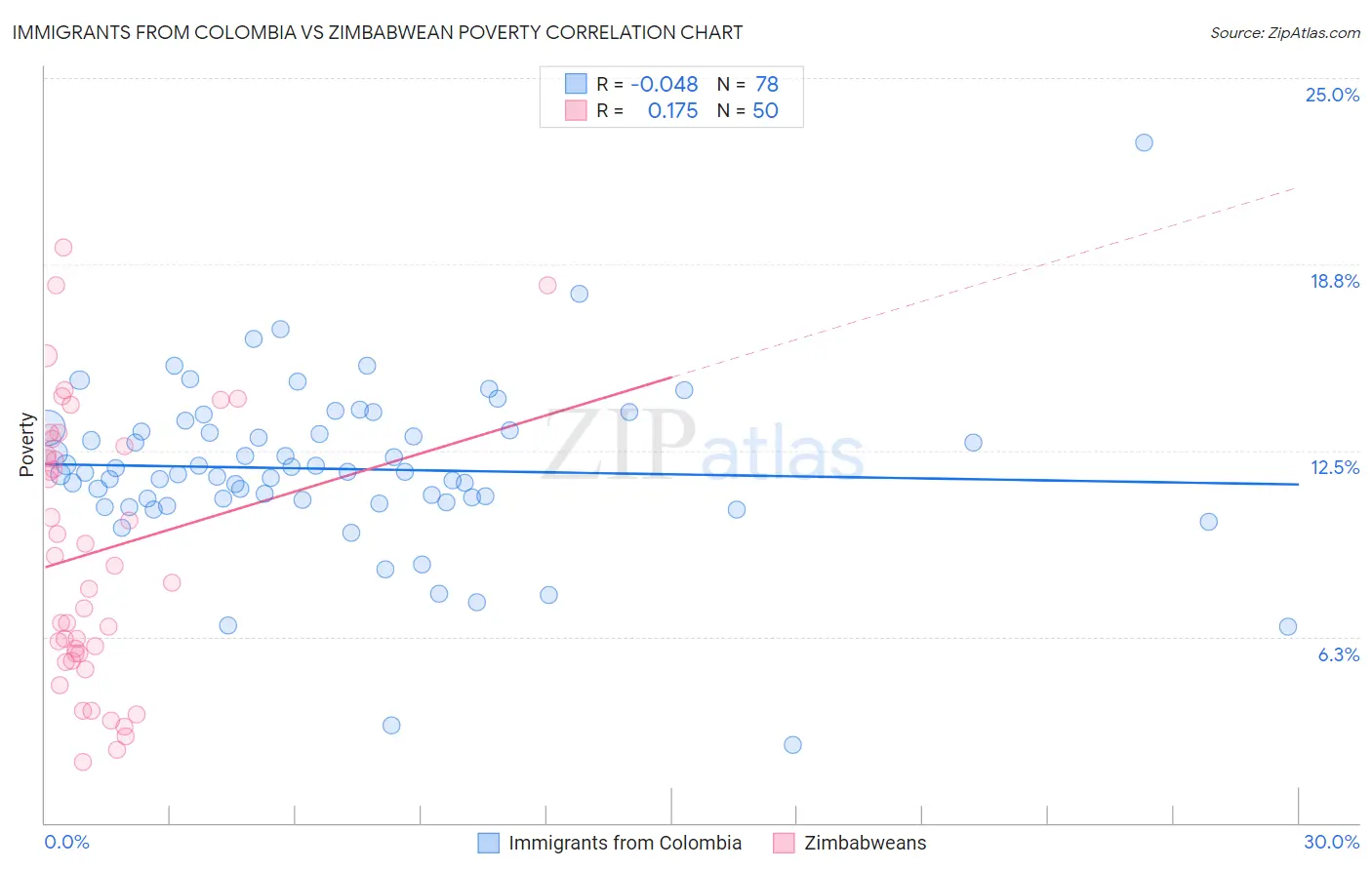 Immigrants from Colombia vs Zimbabwean Poverty