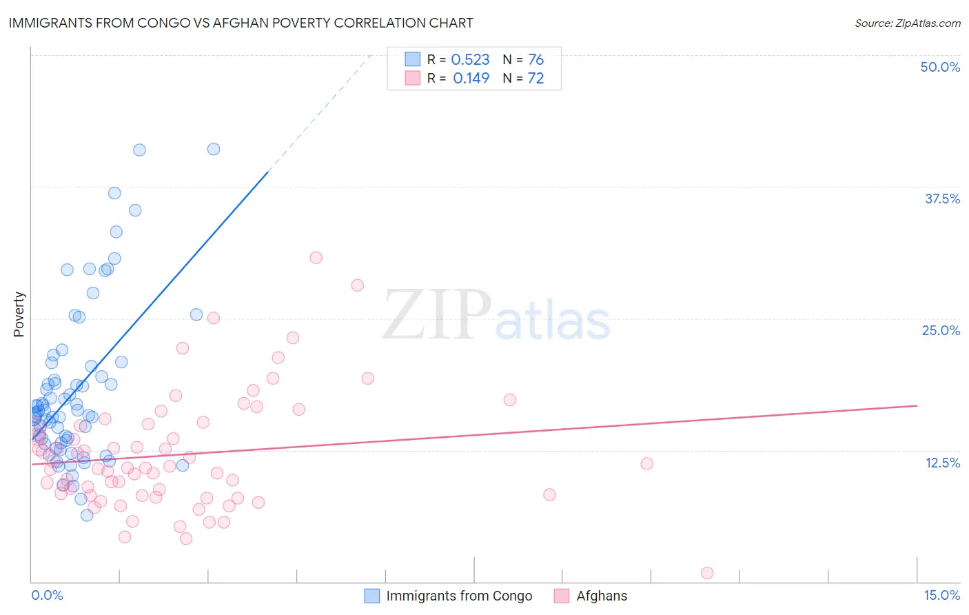 Immigrants from Congo vs Afghan Poverty