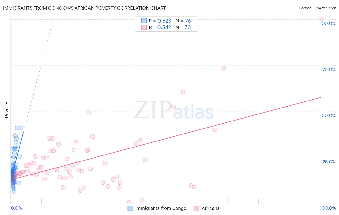 Immigrants from Congo vs African Poverty