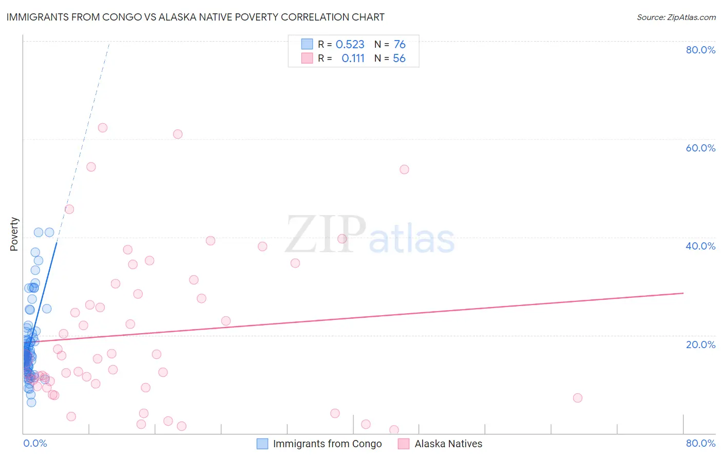 Immigrants from Congo vs Alaska Native Poverty