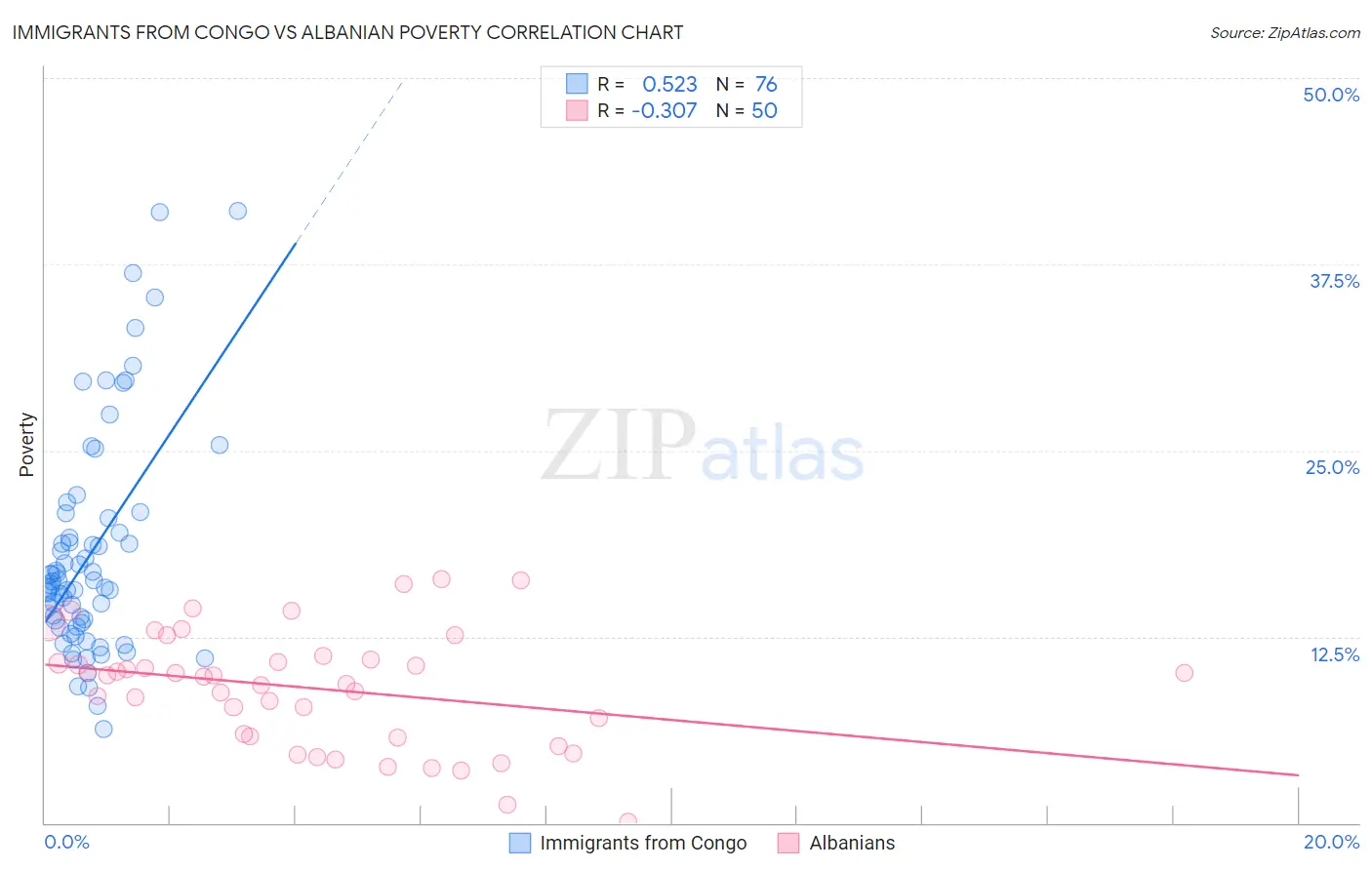 Immigrants from Congo vs Albanian Poverty