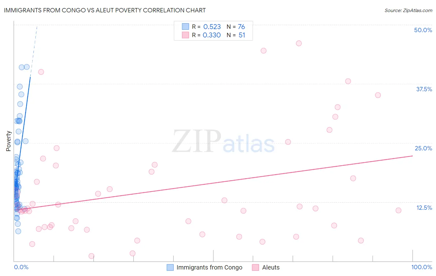 Immigrants from Congo vs Aleut Poverty