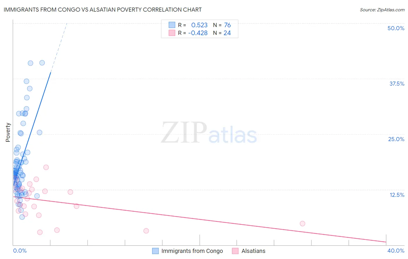 Immigrants from Congo vs Alsatian Poverty
