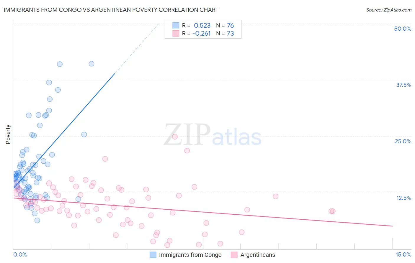 Immigrants from Congo vs Argentinean Poverty