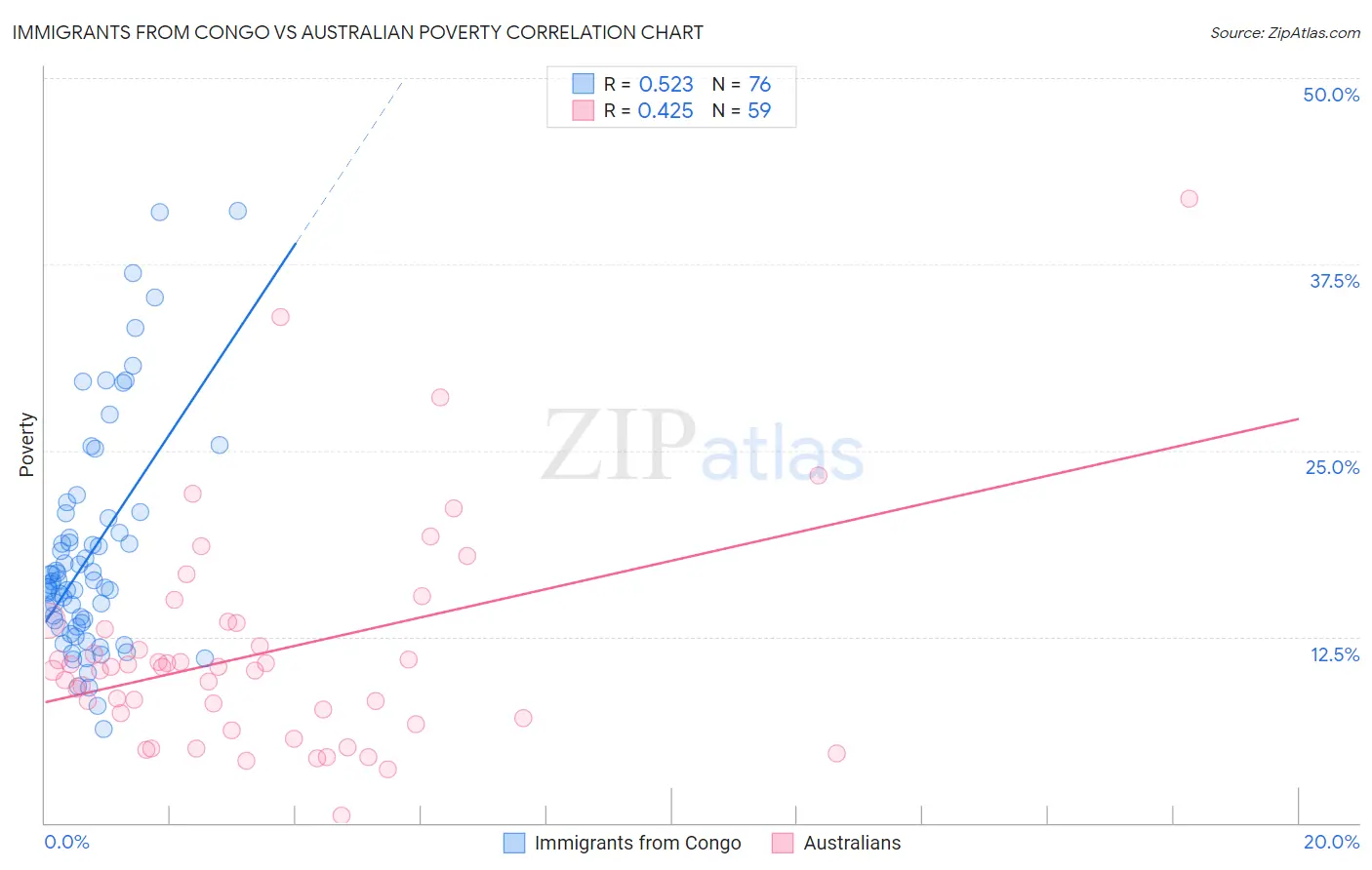 Immigrants from Congo vs Australian Poverty