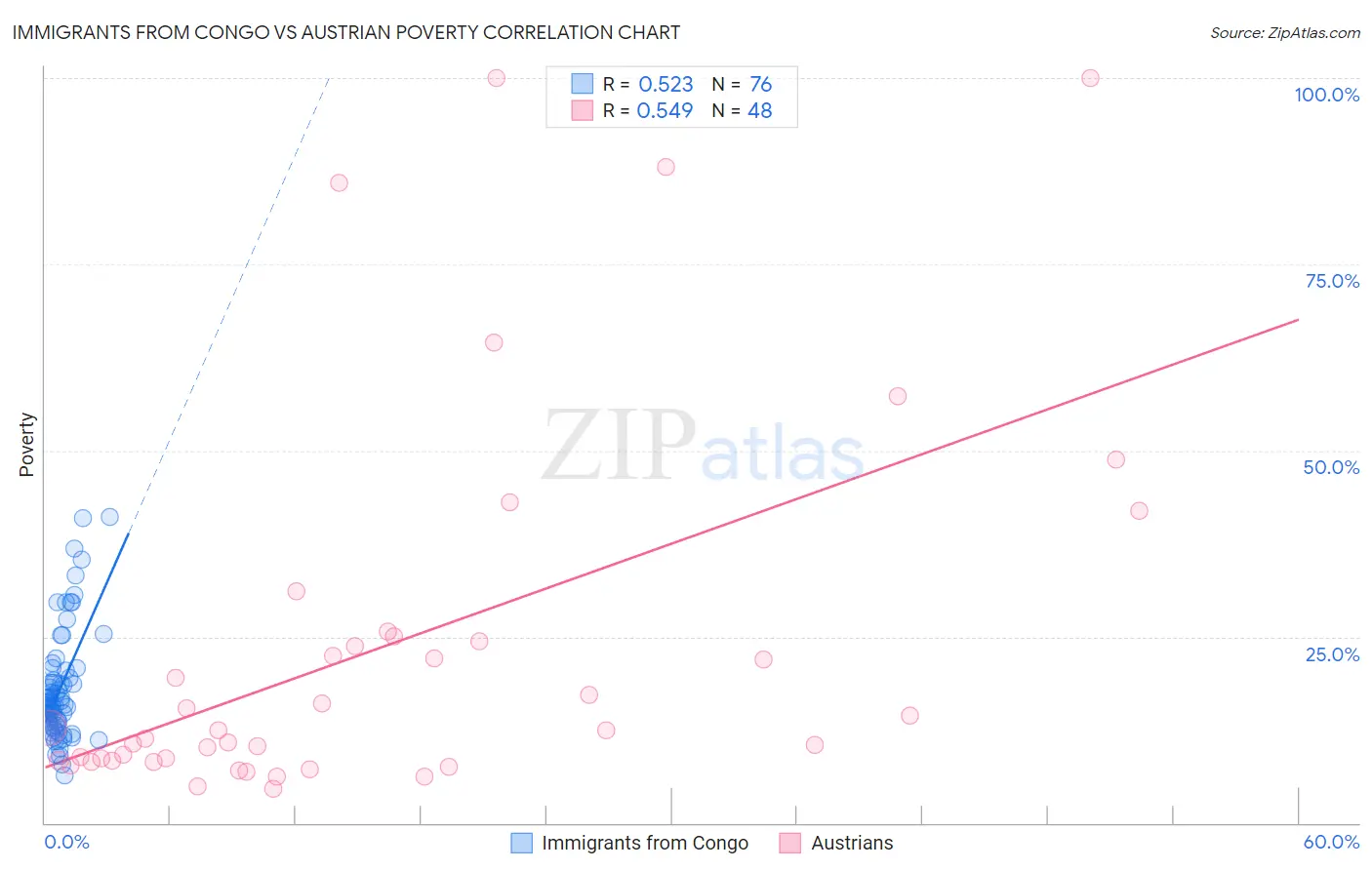 Immigrants from Congo vs Austrian Poverty