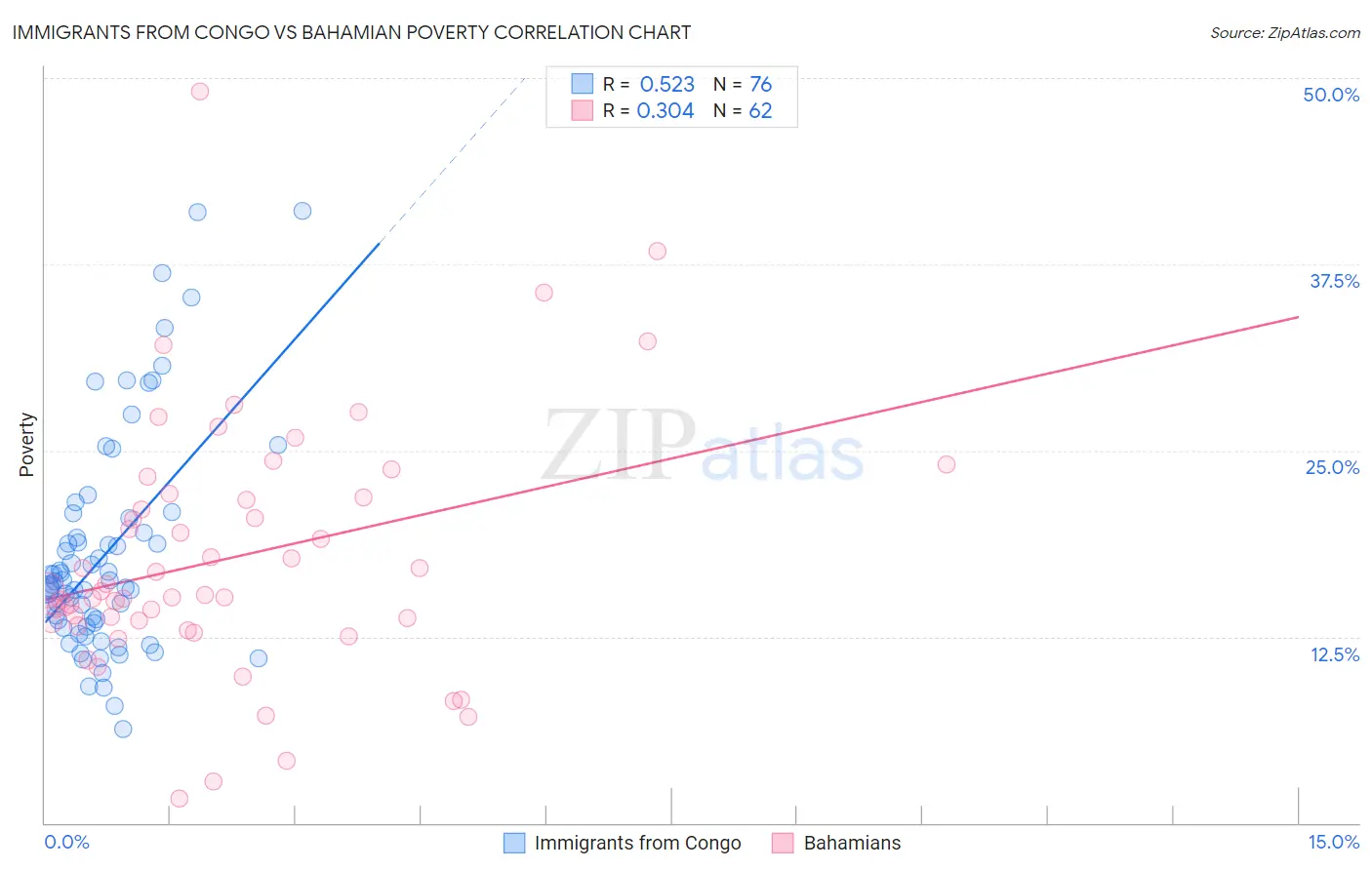 Immigrants from Congo vs Bahamian Poverty