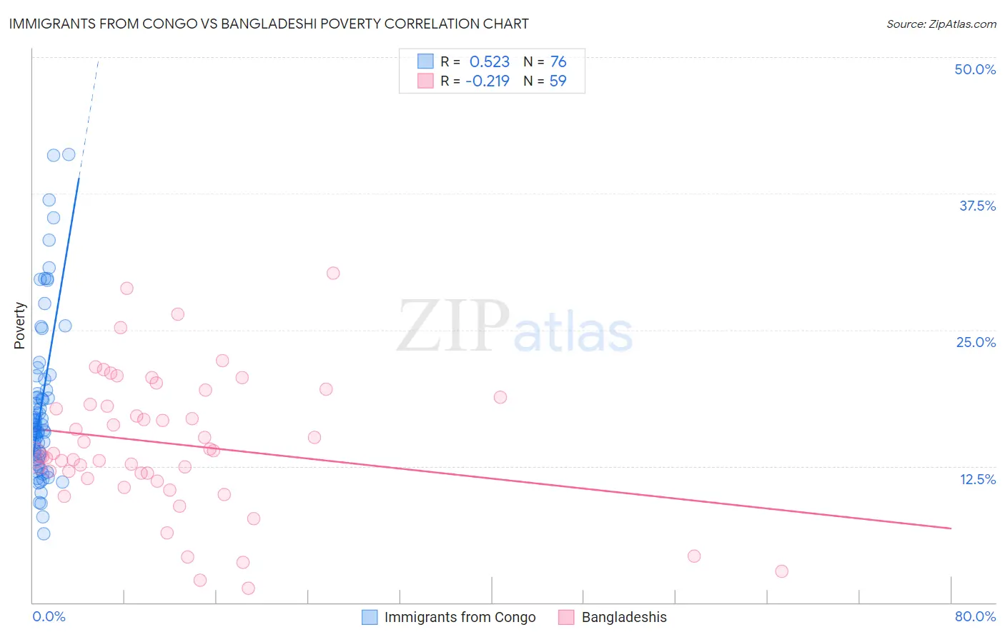 Immigrants from Congo vs Bangladeshi Poverty