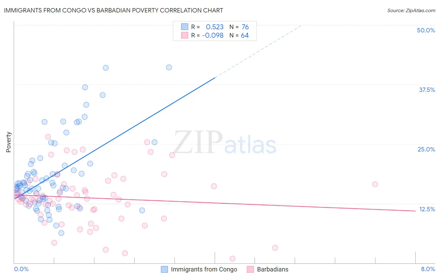 Immigrants from Congo vs Barbadian Poverty