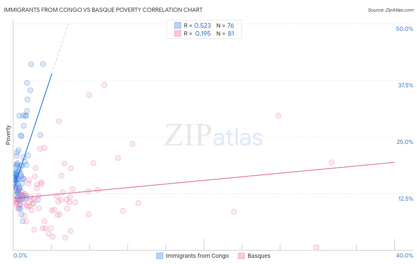 Immigrants from Congo vs Basque Poverty