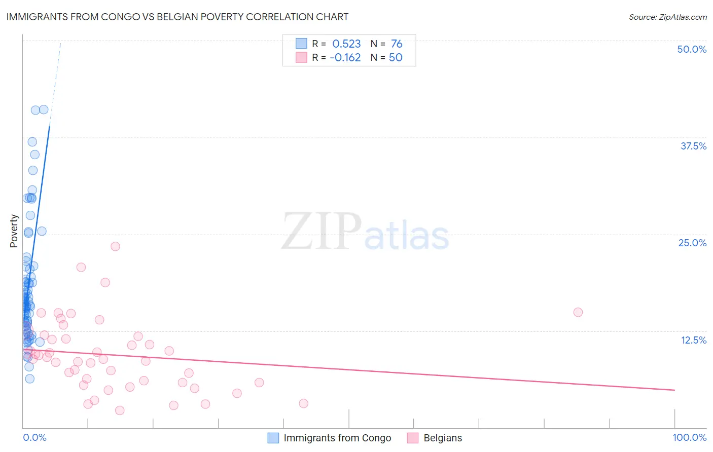 Immigrants from Congo vs Belgian Poverty