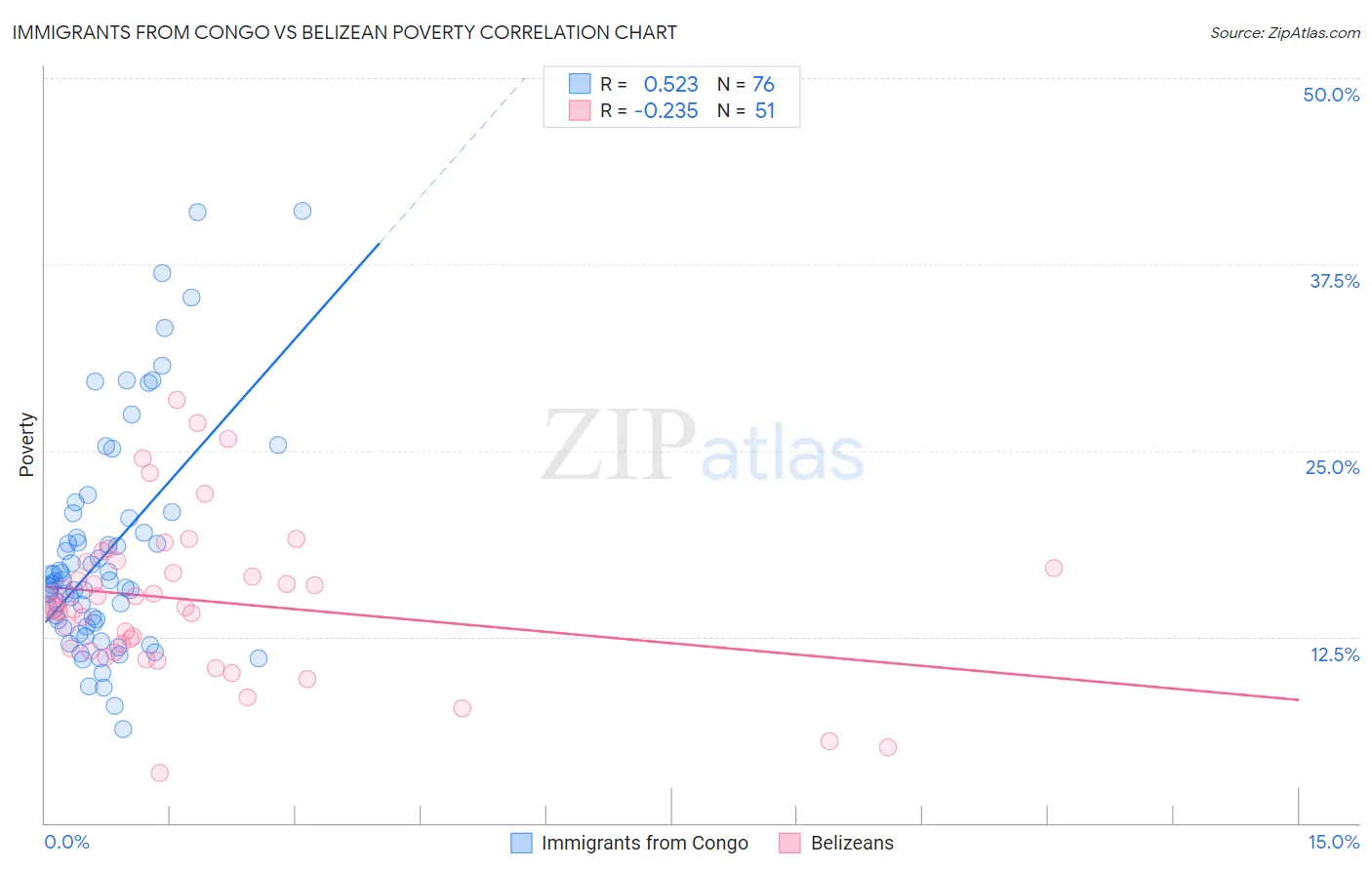 Immigrants from Congo vs Belizean Poverty