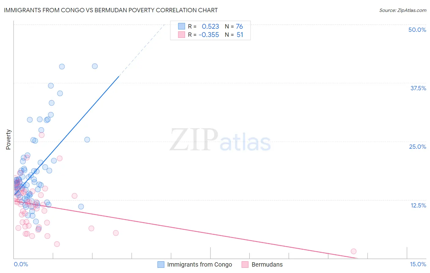 Immigrants from Congo vs Bermudan Poverty