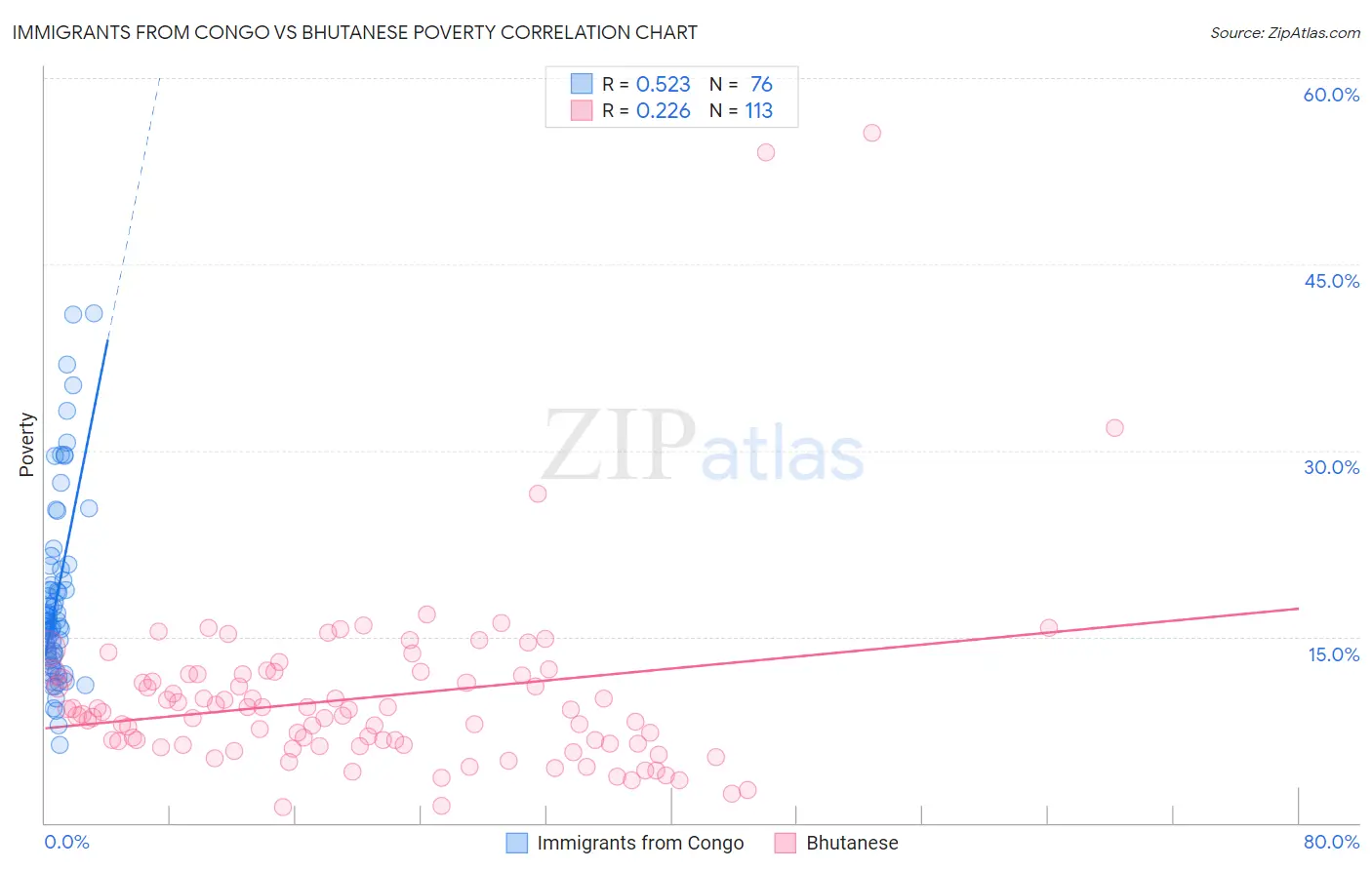 Immigrants from Congo vs Bhutanese Poverty