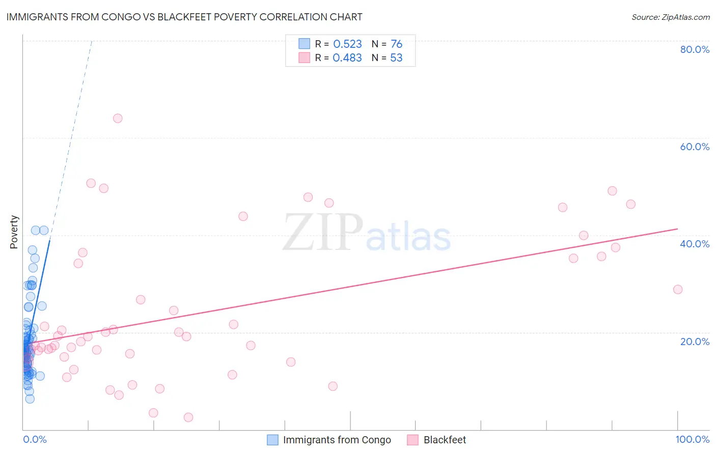Immigrants from Congo vs Blackfeet Poverty