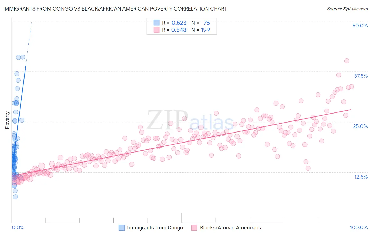 Immigrants from Congo vs Black/African American Poverty