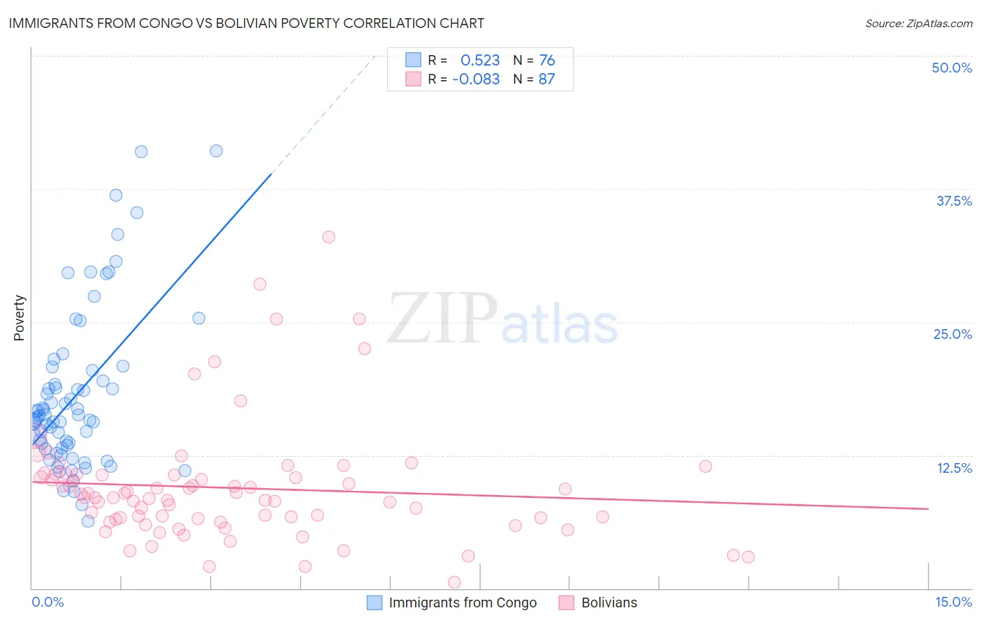 Immigrants from Congo vs Bolivian Poverty