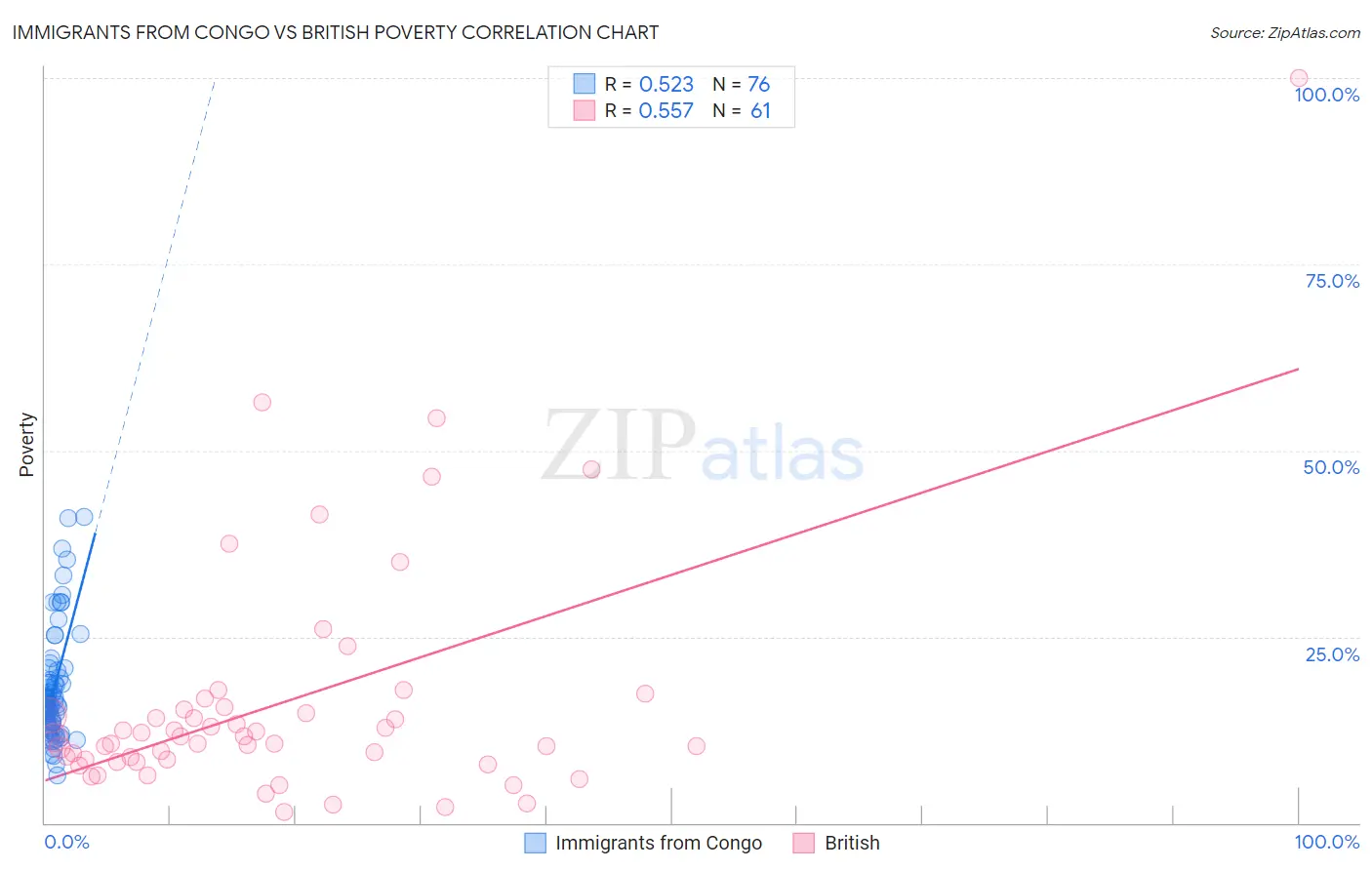 Immigrants from Congo vs British Poverty