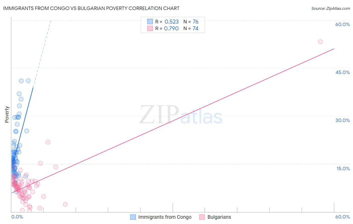 Immigrants from Congo vs Bulgarian Poverty