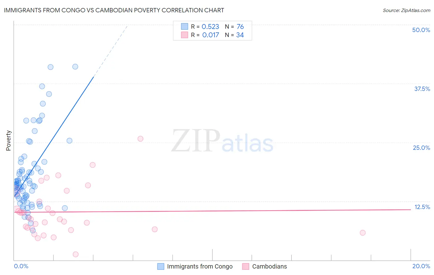 Immigrants from Congo vs Cambodian Poverty
