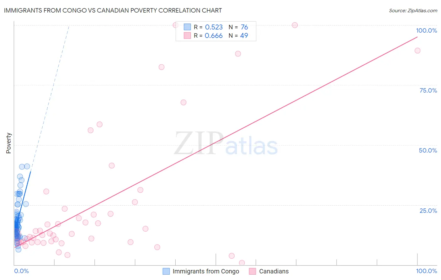 Immigrants from Congo vs Canadian Poverty