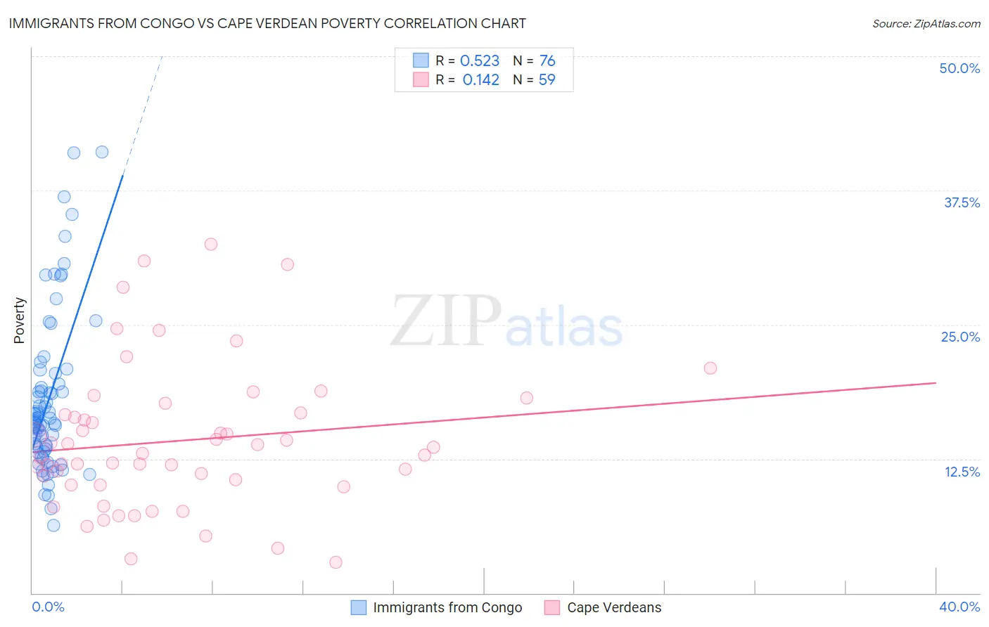 Immigrants from Congo vs Cape Verdean Poverty