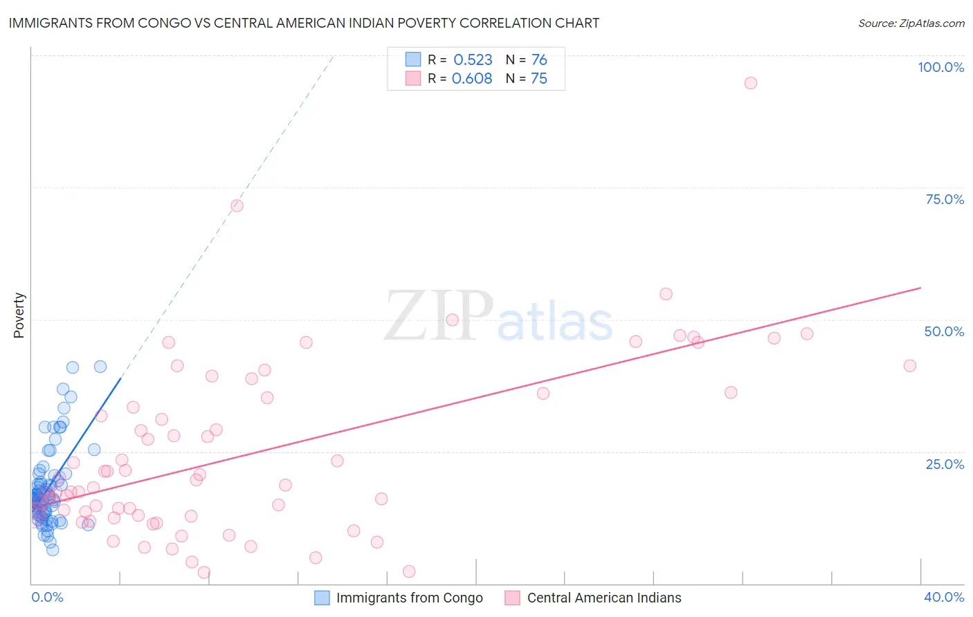 Immigrants from Congo vs Central American Indian Poverty