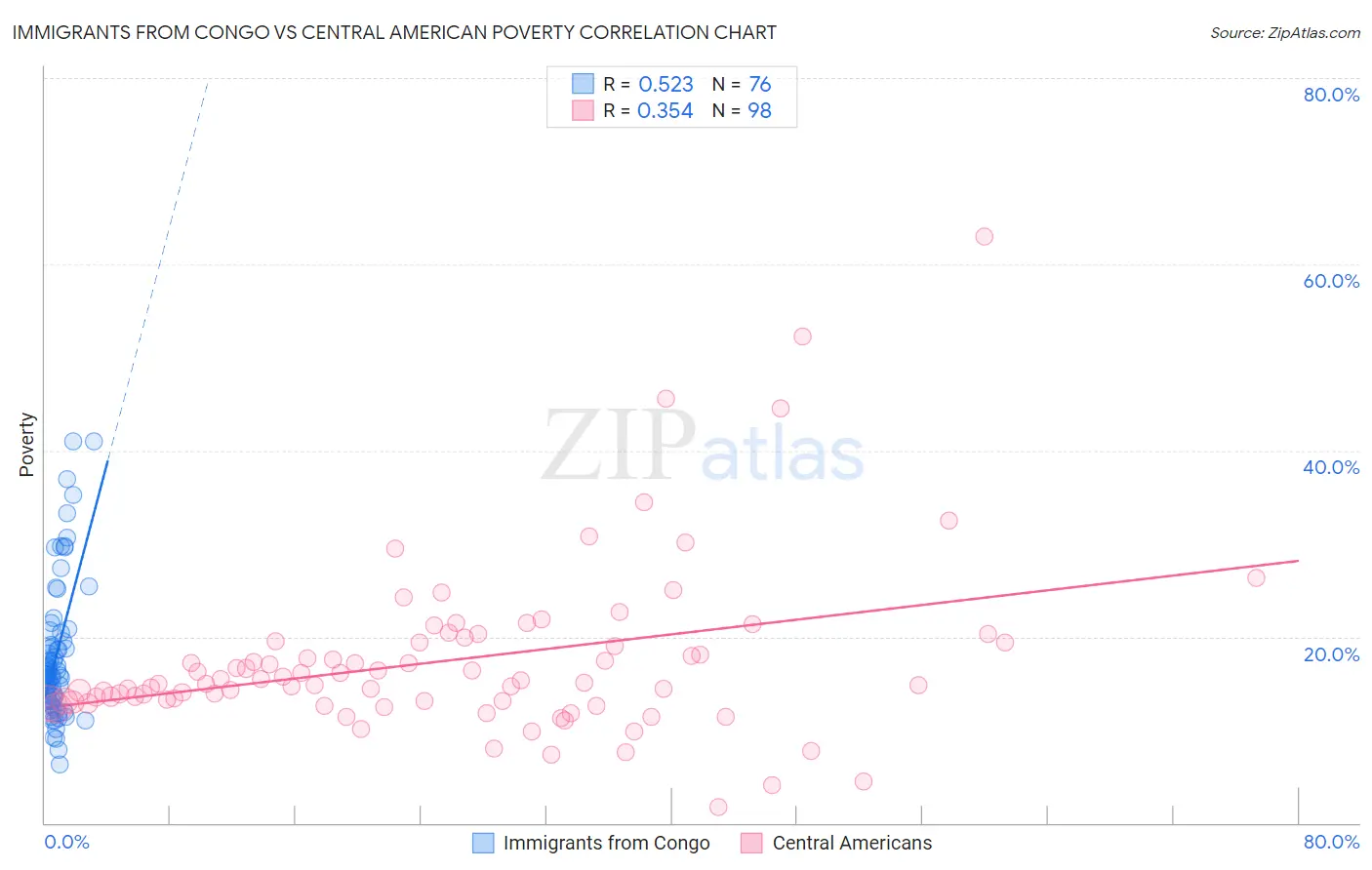 Immigrants from Congo vs Central American Poverty