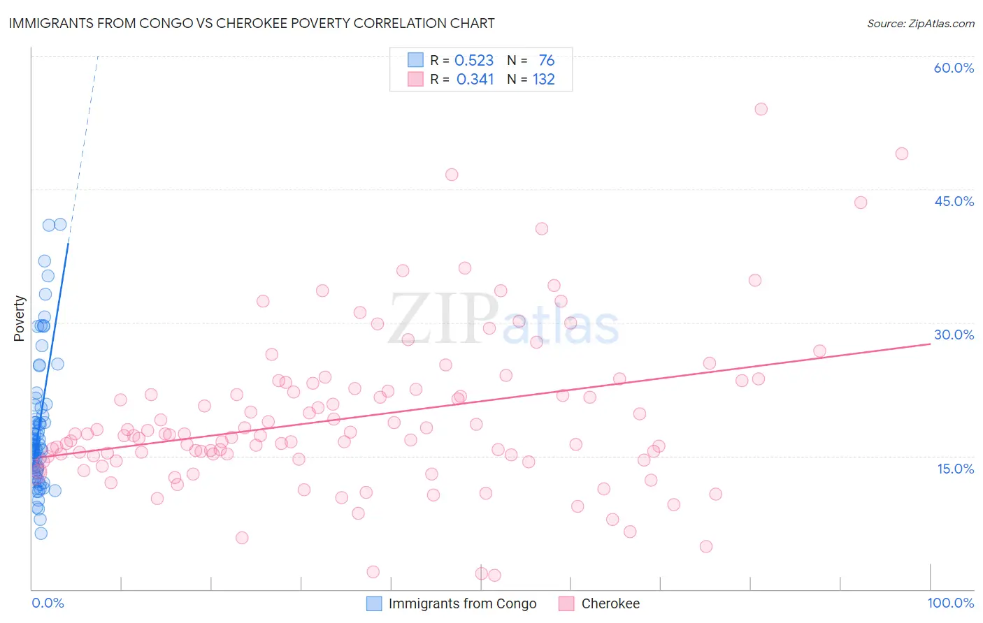 Immigrants from Congo vs Cherokee Poverty