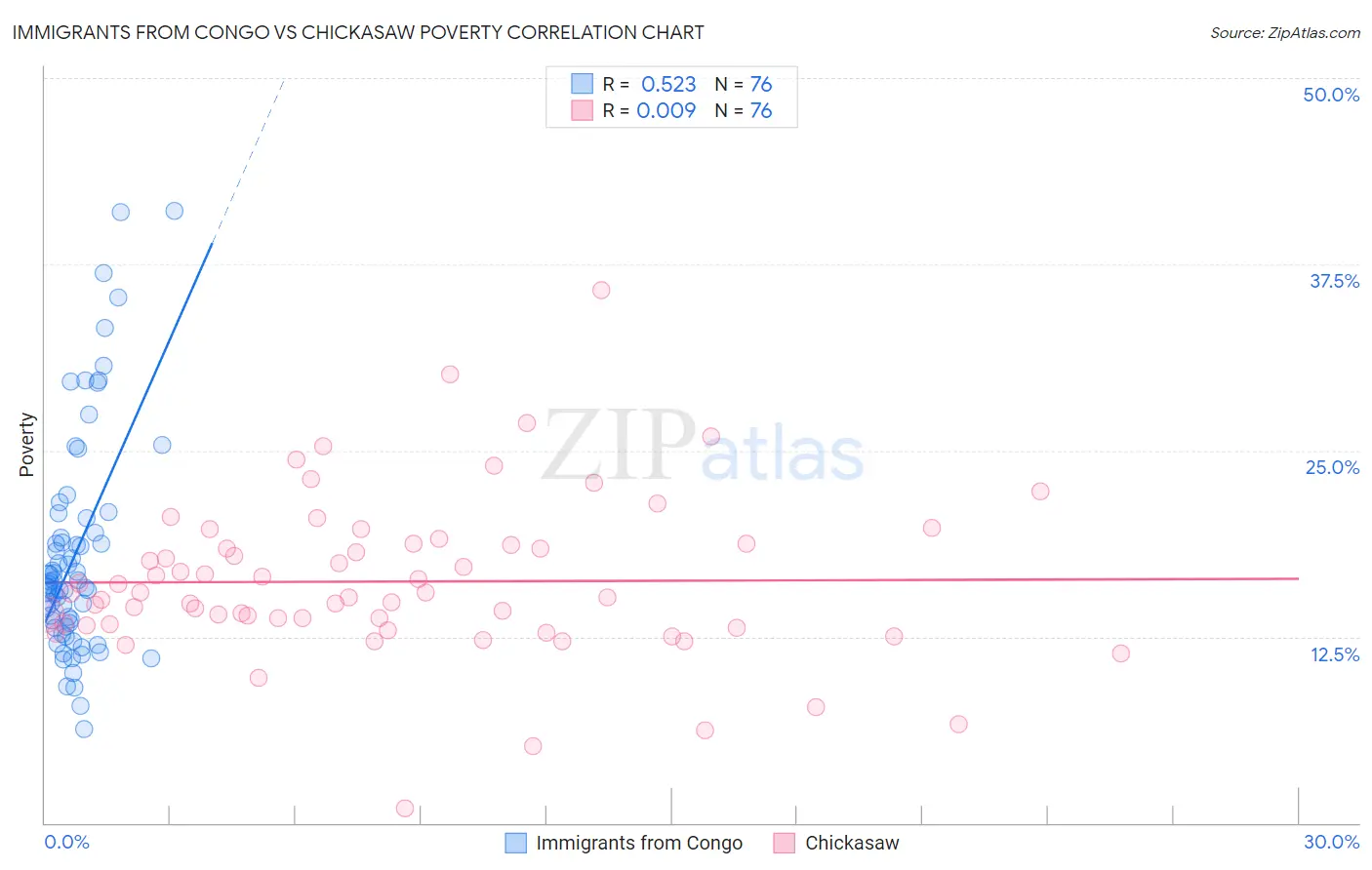 Immigrants from Congo vs Chickasaw Poverty