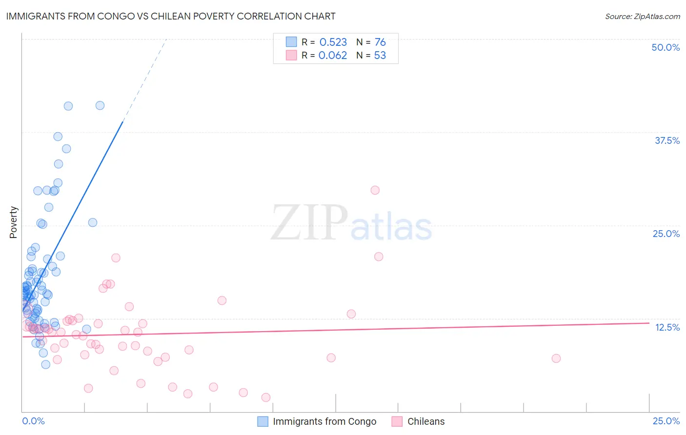 Immigrants from Congo vs Chilean Poverty
