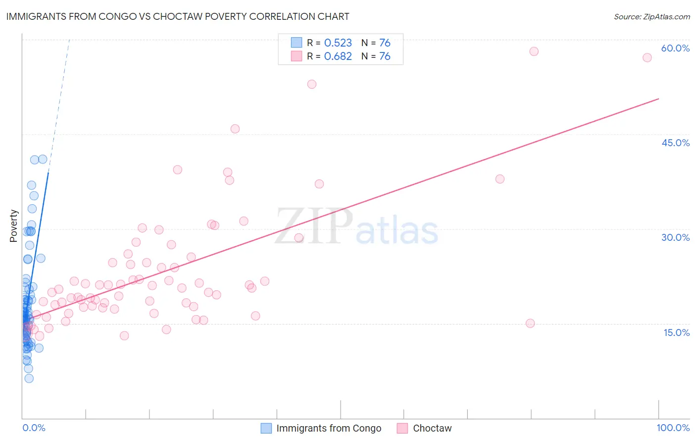 Immigrants from Congo vs Choctaw Poverty