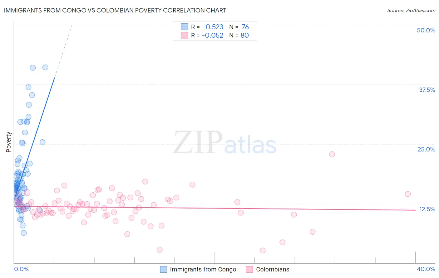 Immigrants from Congo vs Colombian Poverty