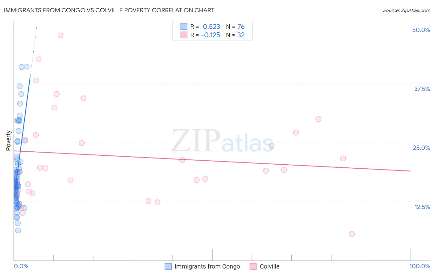 Immigrants from Congo vs Colville Poverty