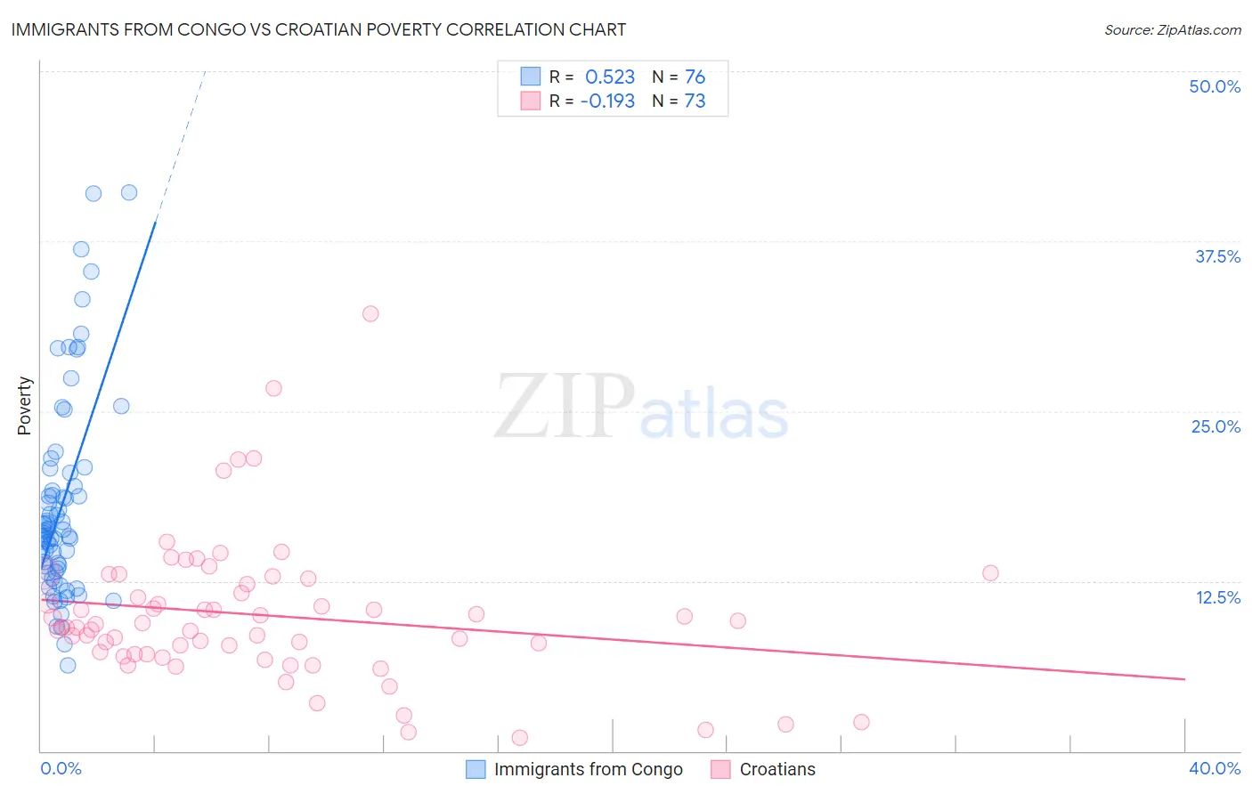 Immigrants from Congo vs Croatian Poverty