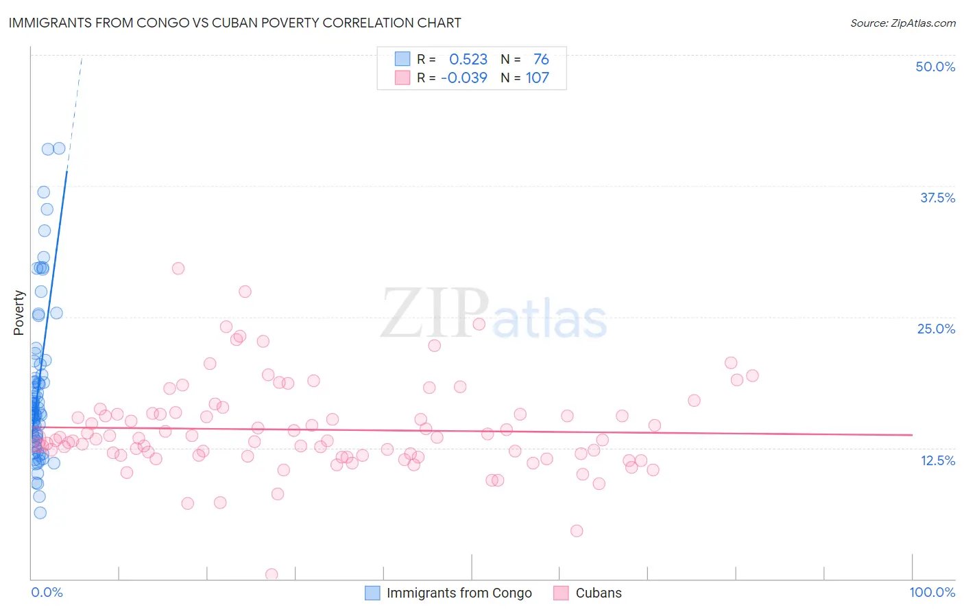 Immigrants from Congo vs Cuban Poverty