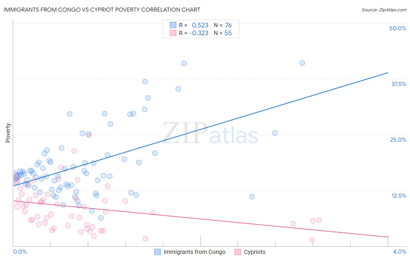 Immigrants from Congo vs Cypriot Poverty