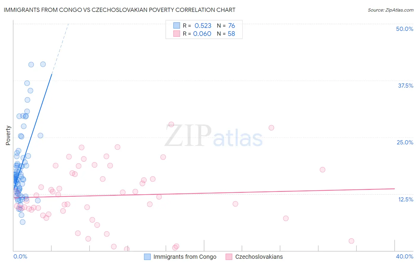 Immigrants from Congo vs Czechoslovakian Poverty