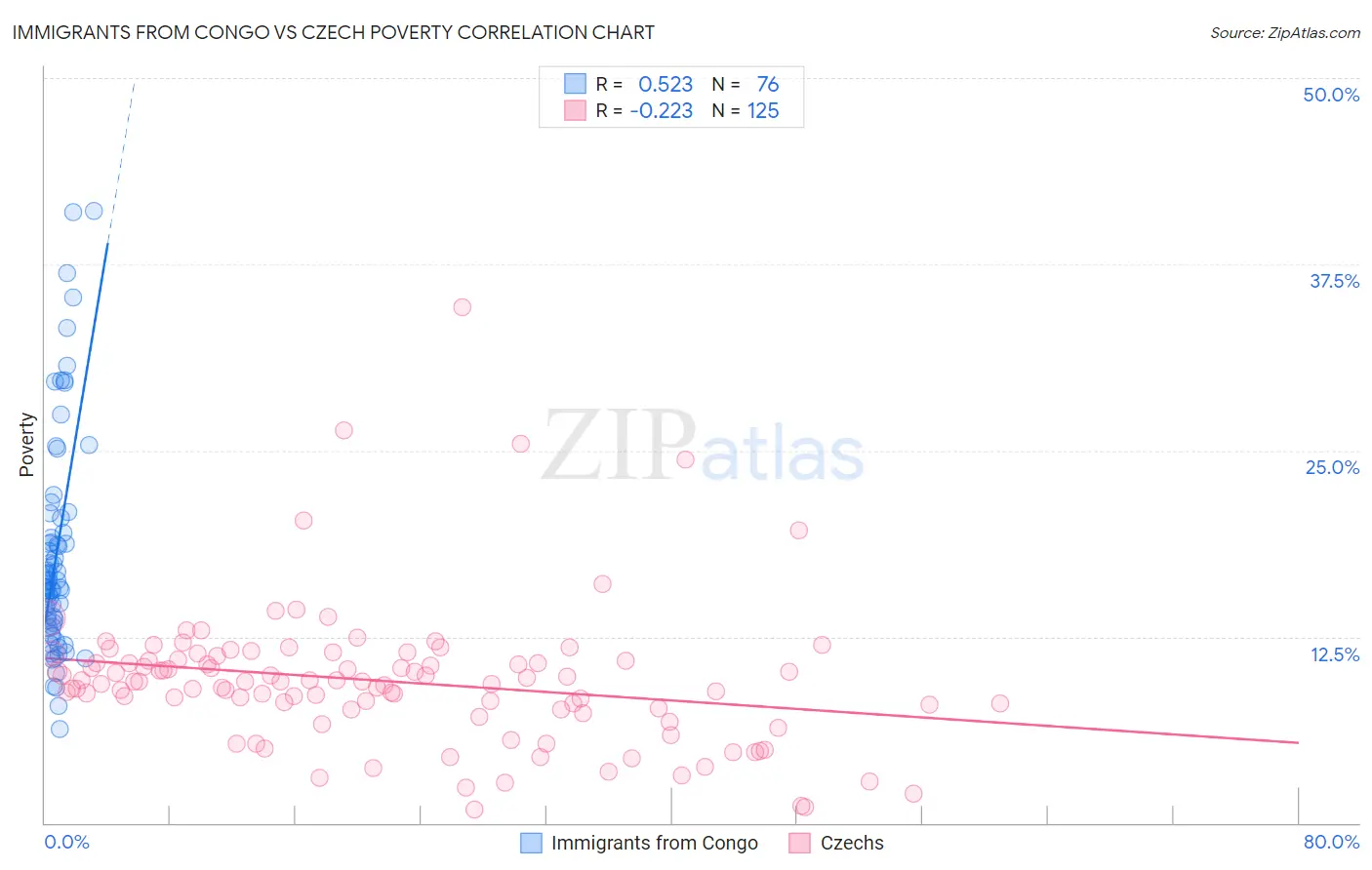 Immigrants from Congo vs Czech Poverty