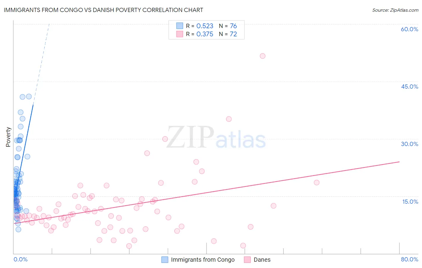 Immigrants from Congo vs Danish Poverty