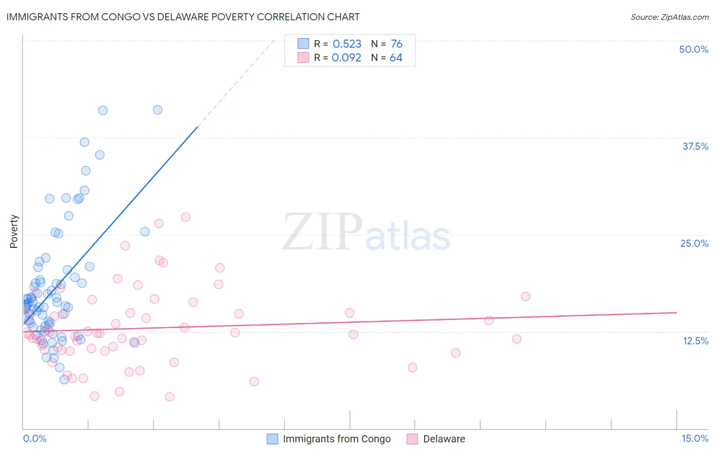 Immigrants from Congo vs Delaware Poverty