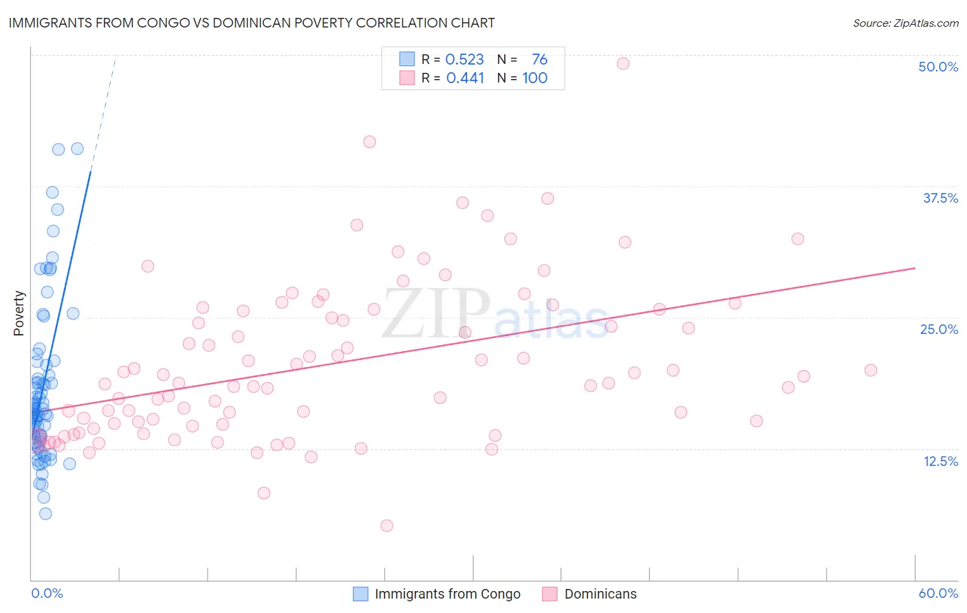 Immigrants from Congo vs Dominican Poverty