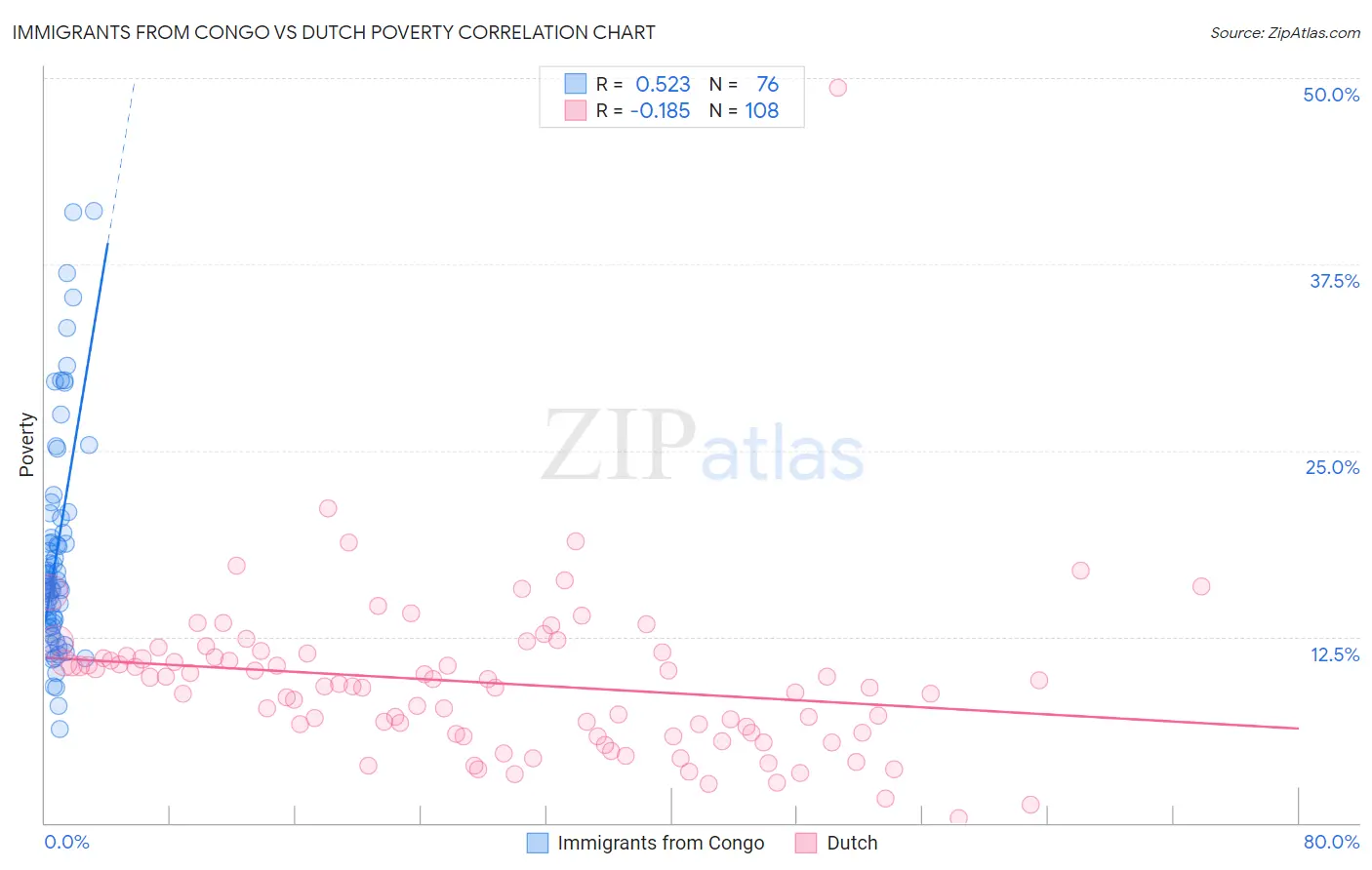 Immigrants from Congo vs Dutch Poverty