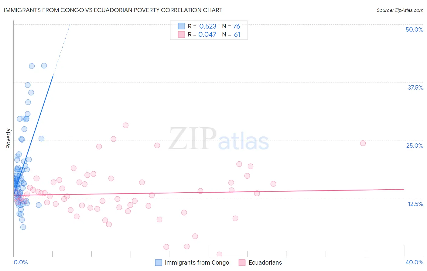 Immigrants from Congo vs Ecuadorian Poverty