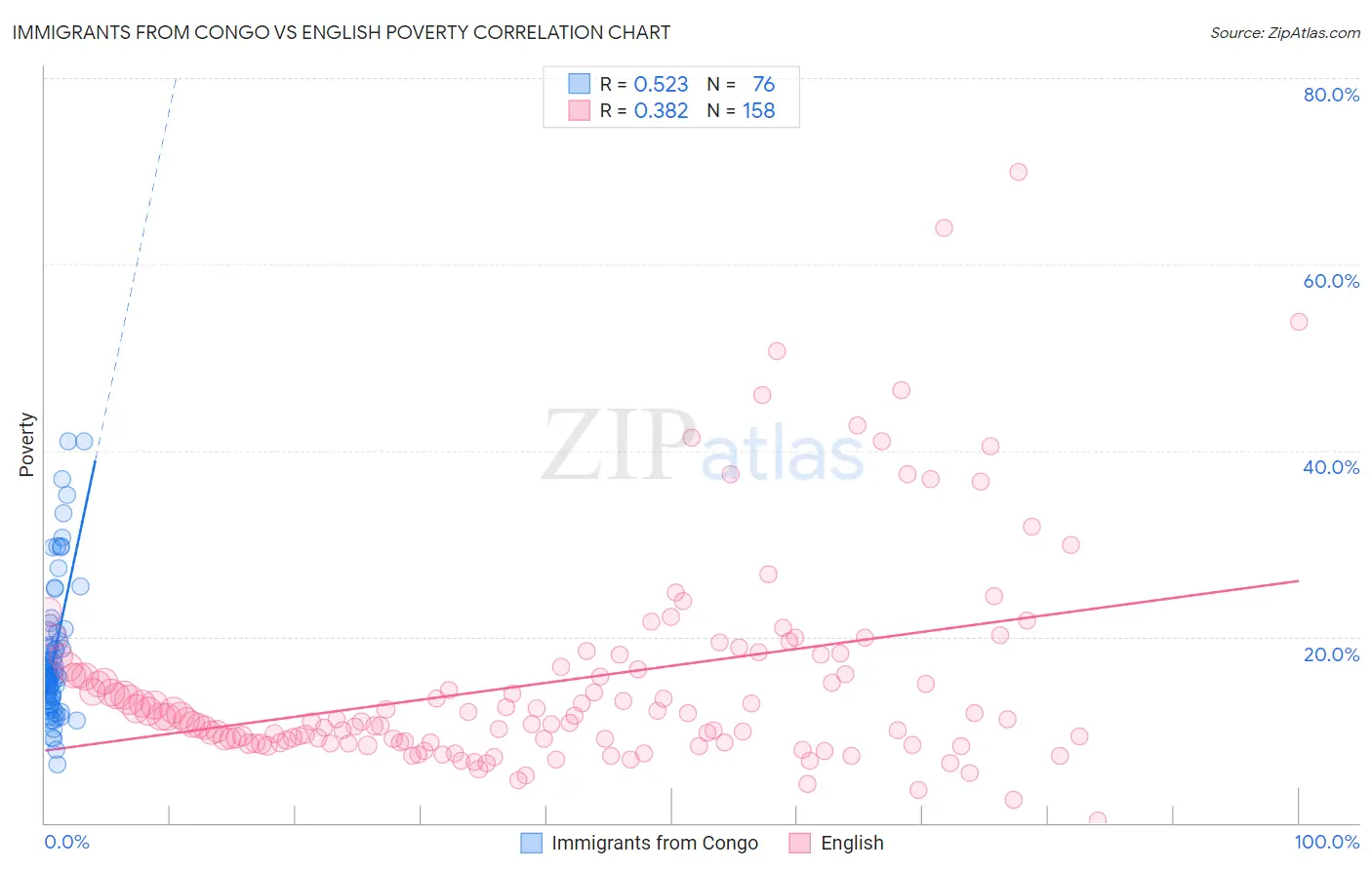 Immigrants from Congo vs English Poverty