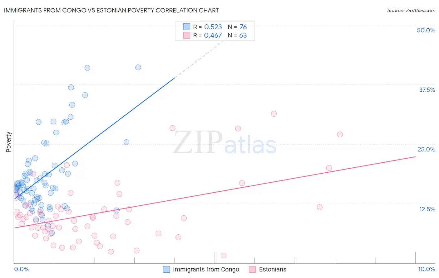 Immigrants from Congo vs Estonian Poverty