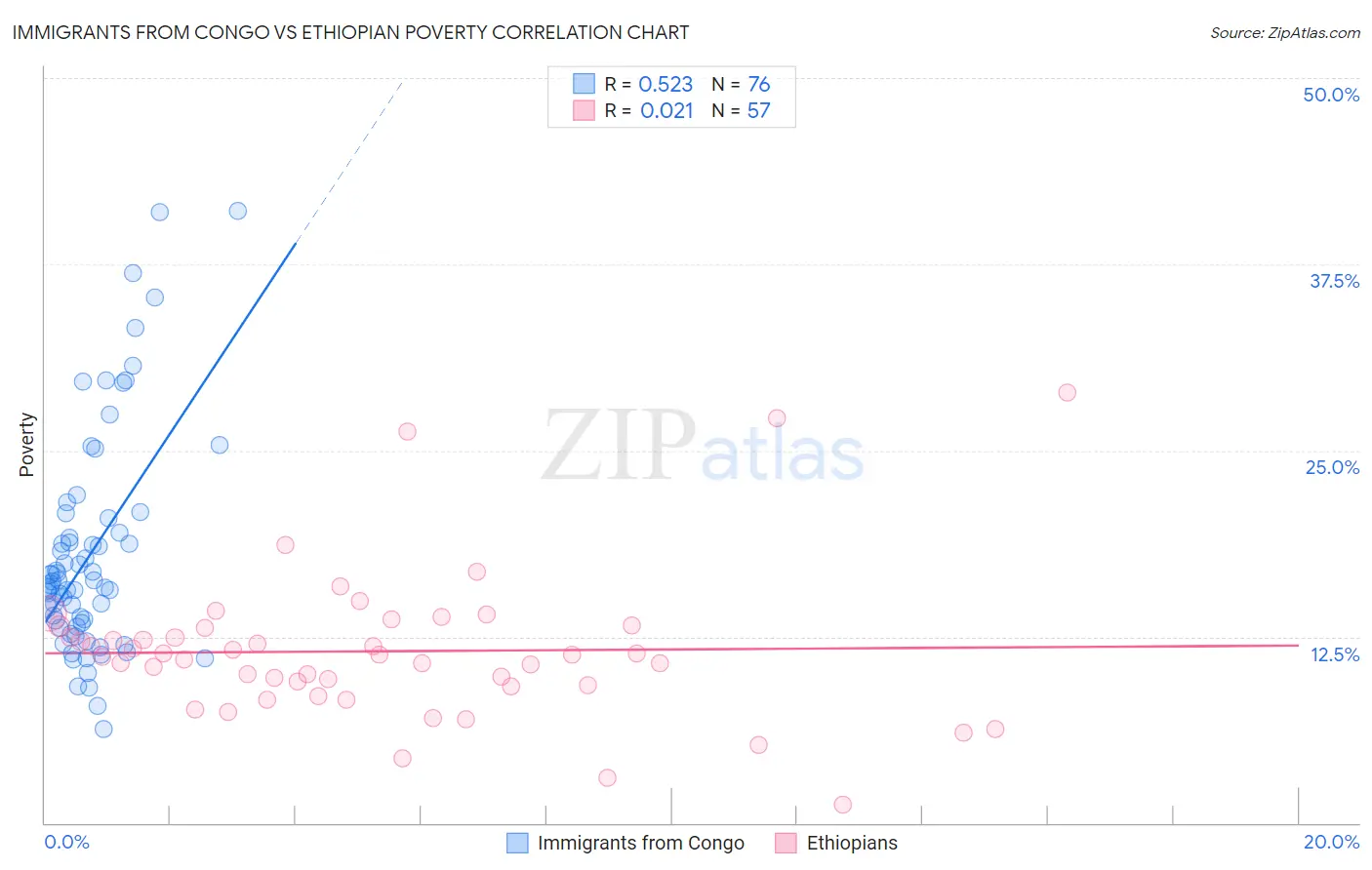 Immigrants from Congo vs Ethiopian Poverty