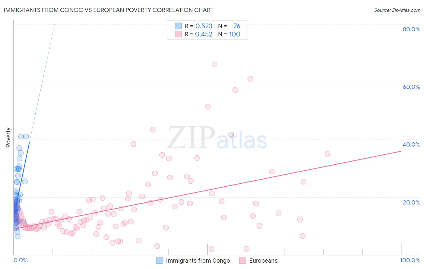 Immigrants from Congo vs European Poverty